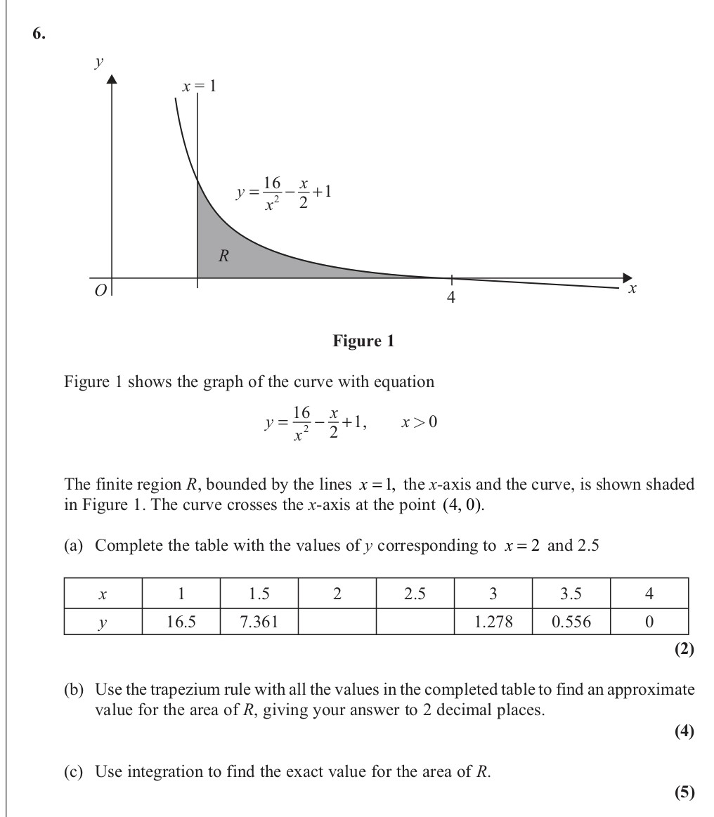 Figure-1-shows-the-graph-of-the-curve-with-equation--y-=-\frac{16}{x^2}---\frac{x}{2}-+-1,-\quad-x->-0--The-finite-region-R,-bounded-by-the-lines-x-=-1,-the-x-axis-and-the-curve,-is-shown-shaded-in-Figure-1-Edexcel-A-Level Maths Pure-Question 8-2012-Paper 4.png